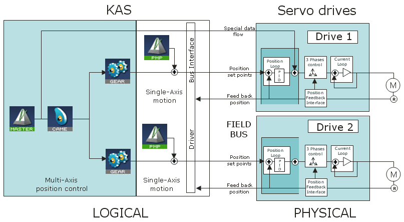 Hardware Organization of Motion Functions